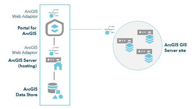 ArcGIS Enterprise mit zusätzlichen GIS-Servern