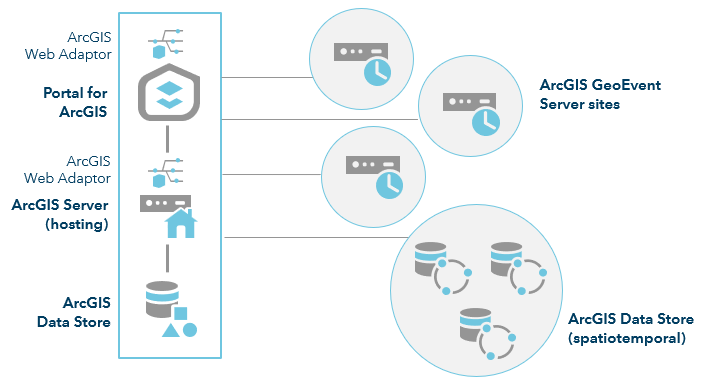 ArcGIS Enterprise mit drei GeoEvent Server-Sites