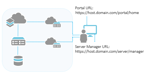 Beispiel für die Portal- und Server Manager-URLs nach der Konfiguration