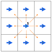 Raster von 3 x 3 mit Pfeilen, die von der mittleren Zelle ausgehen und 8 Wege zu benachbarten Zellen zeigen