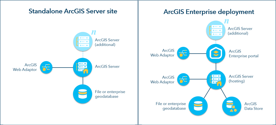 Bereitstellungsoptionen für ArcGIS Enterprise-Basisbereitstellung