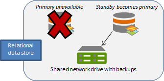 Standby-Computer wird primär, wenn der eigentlich primäre Computer ausfällt.