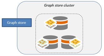 Daten werden auf die drei Computer im Graph-Store-Cluster verteilt.