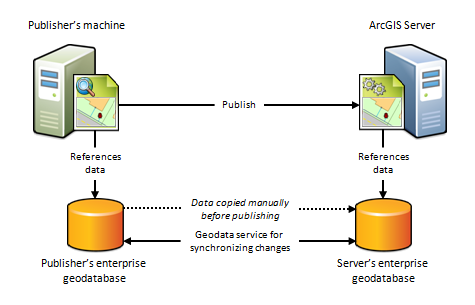 Der Computer des Publishers und ArcGIS Server verwenden getrennte Geodatabases