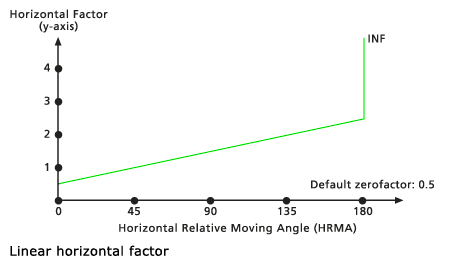 Standarddiagramm für horizontalen Faktor "Linear"