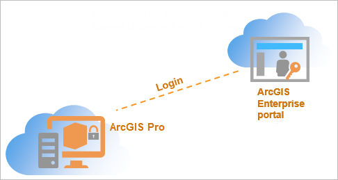 Named-User-Lizenzierungsdiagramm für ArcGIS Enterprise-Portale der Version 11.4 und höher