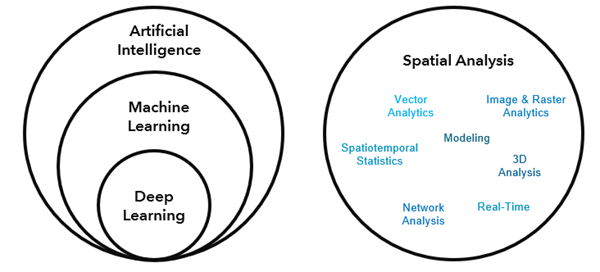 Diagramme zu künstlicher Intelligenz, maschinellem Lernen und Deep Learning