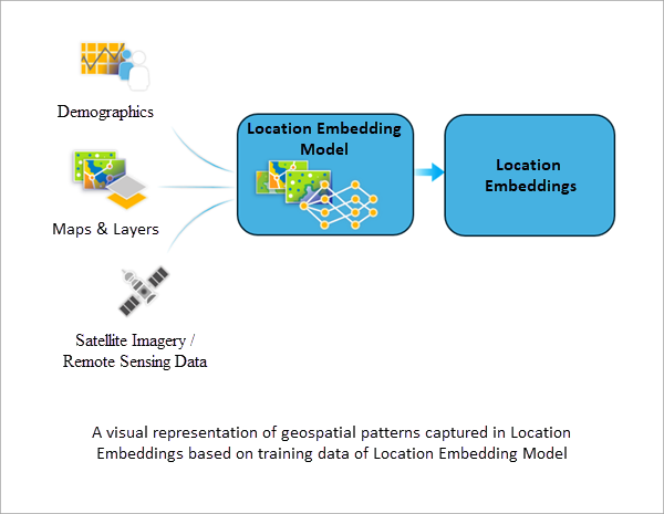 Visuelle Darstellung der Generierung von Standort-Embeddings