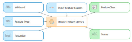 Parameter des Werkzeugs "Feature-Classes iterieren"