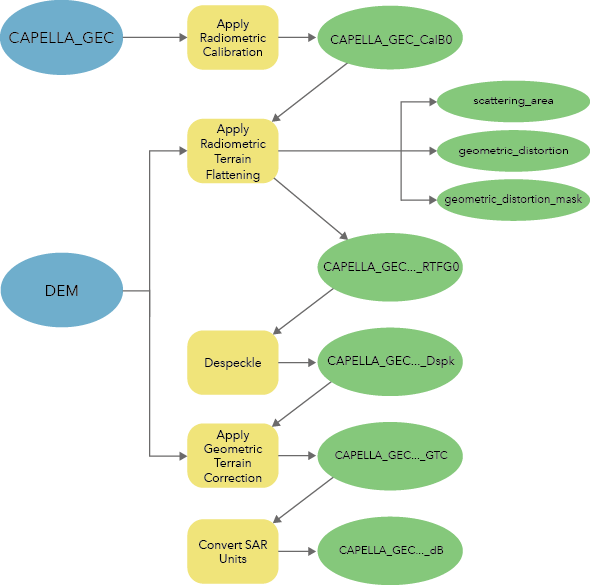 Workflow für das Verarbeiten analysebereiter Bilddaten von Capella GEC