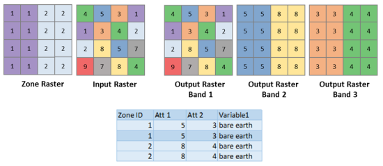 Zonen-Raster, Eingabe-Raster, Ausgabe-Band 1, Ausgabe-Band 2, Ausgabe-Band 3 und eine Tabelle mit zonalen Attributen