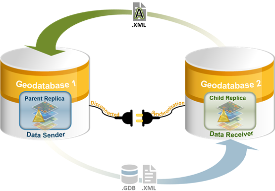 Der Datenempfänger sendet in Schritt 4 des Workflows für die unverbundene Synchronisierung eine Bestätigungsmeldung.