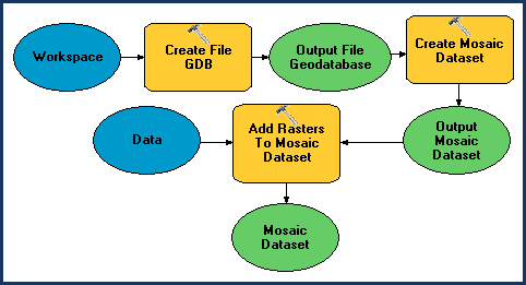 Modell zum Erstellen eines Mosaik-Dataset