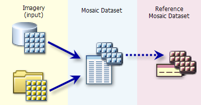Basiskonfiguration eines Mosaik-Dataset