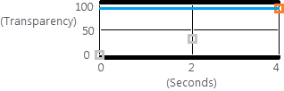 Layer-Transparenz für Schlüsselbilder 1 und 2 deaktiviert