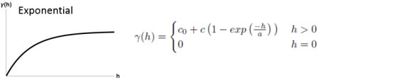 Abbildung eines exponentiellen Semivarianz-Modells