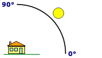 Sonnenazimut von 45 Grad