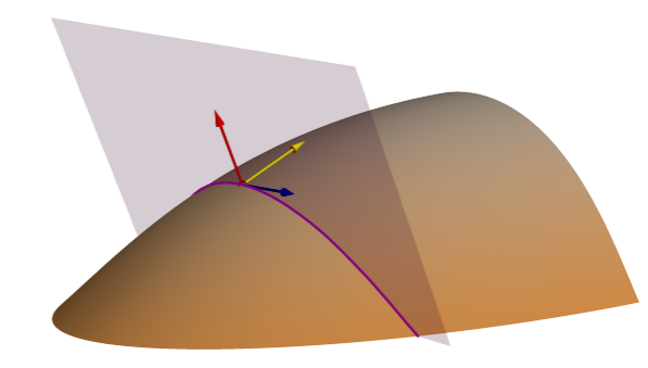 Tangentialkrümmung (Normalkontur) – Ebene