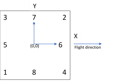 Diagramm zu den Positionen der Rahmenmarken