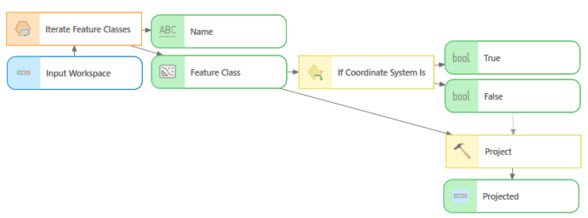 Werkzeug "Wenn Koordinatensystem gleich" in ModelBuilder