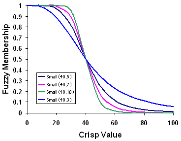 Funktion "Fuzzy Small" mit Variationen der Parameter
