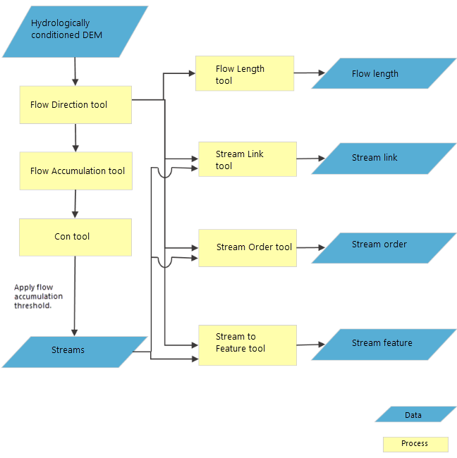 Flussdiagramm für Wasserlaufnetze und Eigenschaften