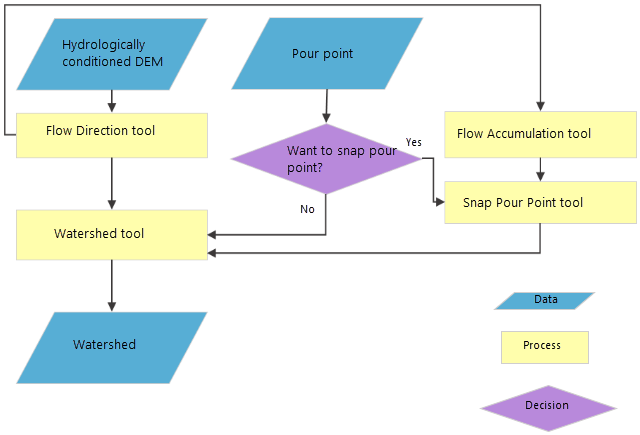 Flussdiagramm der Abgrenzung von Wassereinzugsgebieten