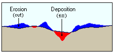 Abtrag/Auftrag – Erosion und Ablagerungen