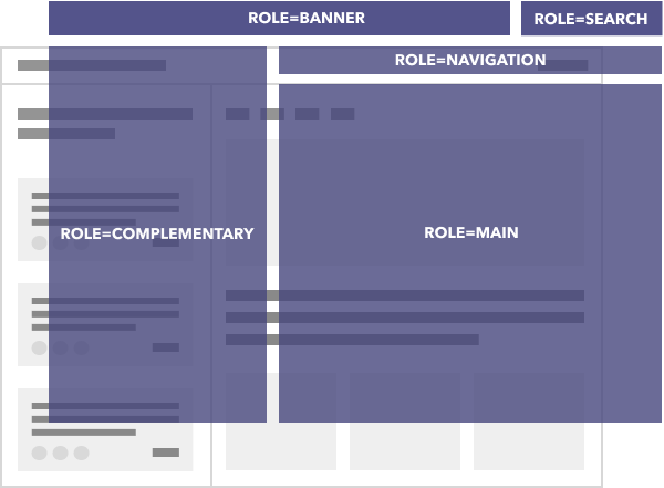 A low-fi page layout superimposed by blocks labeled with landmark roles of banner, search, navigation, complementary, and main