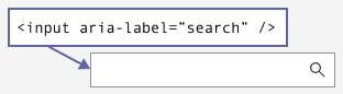 A text input field with a magnifying glass button; it has no visible label, but code shows an aria-label of search on the input field.