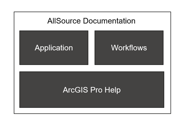ArcGIS AllSource help system overview diagram.