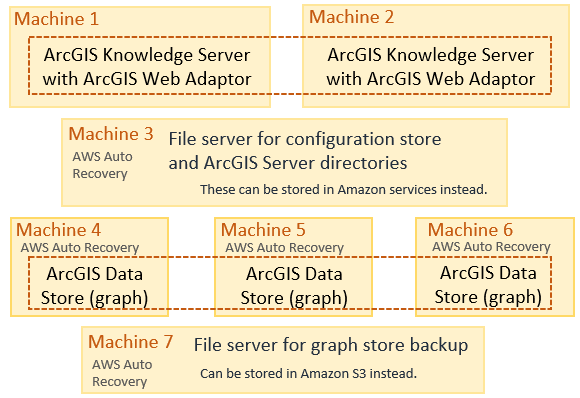 Six EC2 instances are added by default when you include a federated Knowledge Server