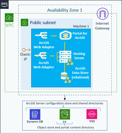 ArcGIS Enterprise components on one EC2 instance with optional Elastic IP and cloud storage services