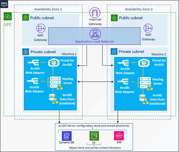 An ArcGIS Enterprise deployment with components on a primary EC2 instance and a standby EC2 instance, and the configuration store, server directories, portal content directory, and object store in cloud services