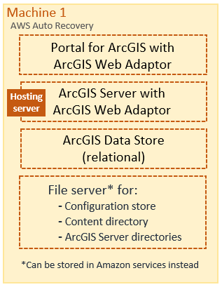Single-machine ArcGIS Enterprise deployment on AWS created with Cloud Builder