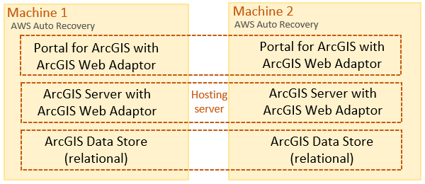 Highly available ArcGIS Enterprise deployment on AWS with three EC2 instances minimum