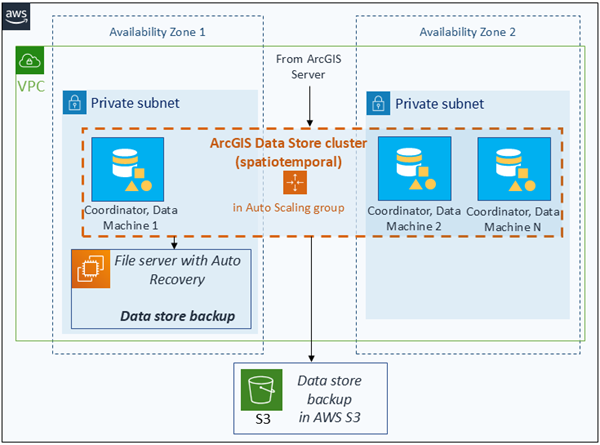 Spatiotemporal big data store with machines in an Auto Scaling group