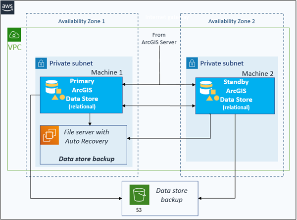 Relational store on two EC2 instances: one primary and one standby