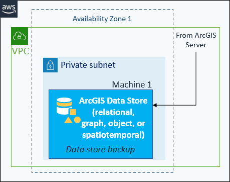 ArcGIS Data Store on one EC2 instance configured with an existing ArcGIS GIS Server site