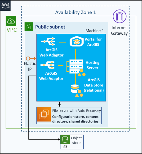 ArcGIS Enterprise components on one EC2 instance with optional Elastic IP