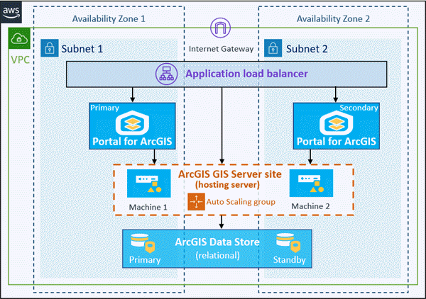 ArcGIS Enterprise components on separate EC2 instances in same VPC