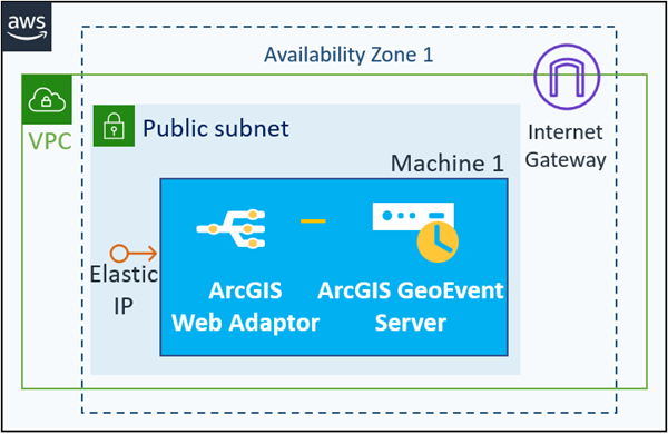 ArcGIS GeoEvent Server site on one EC2 instance with an optional Elastic IP and web adaptor