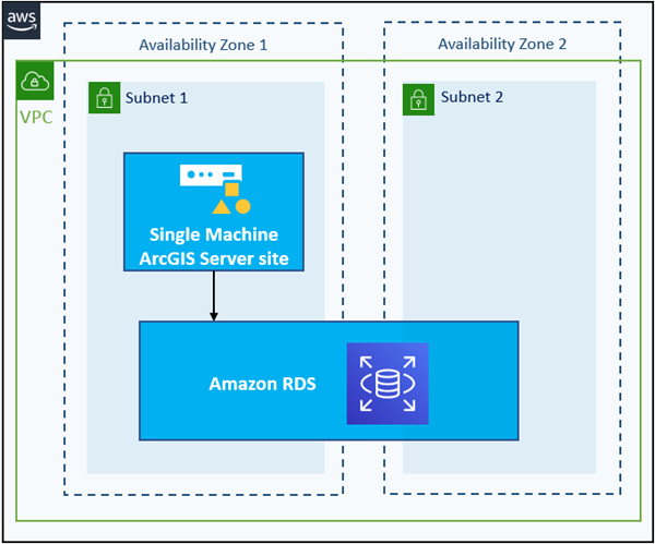 Single-machine ArcGIS Server site with a registered database in Amazon RDS