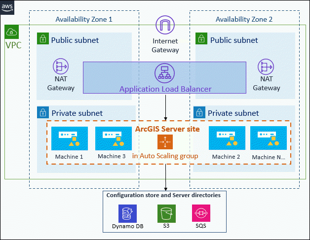 Highly available ArcGIS Server site contains multiple machines configured with Auto Scaling and the server configuration store and directories are in cloud storage