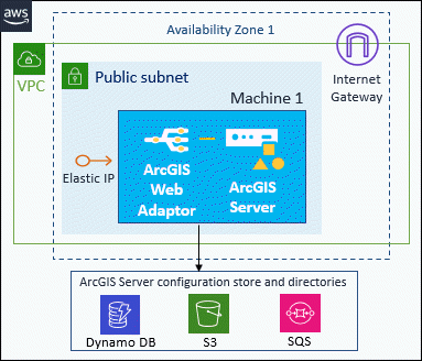 ArcGIS Server site on a single EC2 instance with optional Elastic IP and configuration store and directories in cloud storage