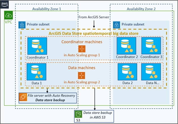 A spatiotemporal big data store cluster with one set of machines in the coordinator role in one Auto Scaling group and another set of machines in the data role in another Auto Scaling group