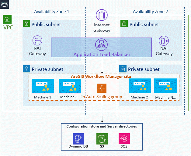 ArcGIS Workflow Manager site on multiple EC2 instances with CloudStore specified for the Configuration Store Type