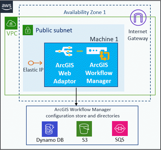 ArcGIS Workflow Manager site on one EC2 instance with the configuration store and shared directories in cloud storage and optional Elastic IP and web adaptor