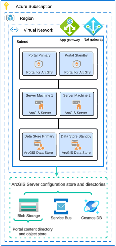 Multitier ArcGIS Enterprise deployment on Azure created using Cloud Builder