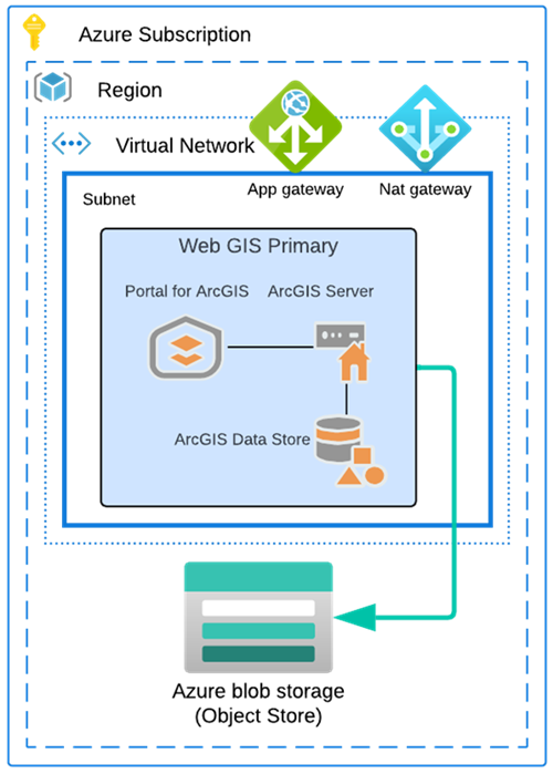 Single-tier base ArcGIS Enterprise deployment on one virtual machine in Azure created using Cloud Builder